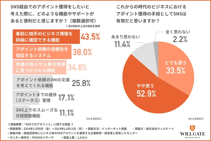 SNS経由のアポイント依頼に関して、どのSNSプラットフォームを通じて行うのが良いと思いますか？