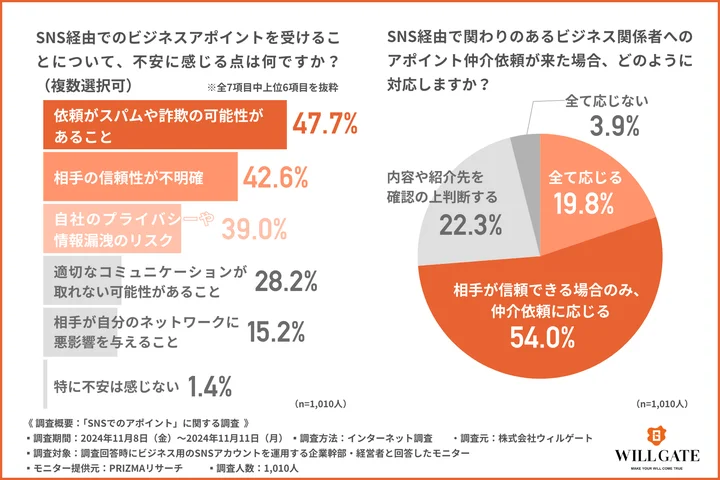 SNS経由でアポイント依頼を受ける際、どのような内容であれば応じやすいと思いますか？