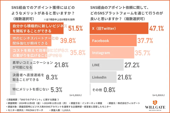 SNS経由でのアポイント獲得にはどのようなメリットがあると思いますか？