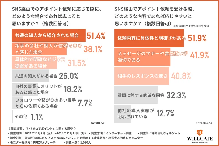 SNS経由のアポイント依頼に応じた理由を教えてください。