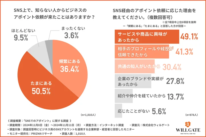 SNSでアポイント依頼を受けることに対する意識