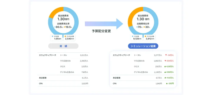 実績データに基づく予算配分のシミュレーションを実施