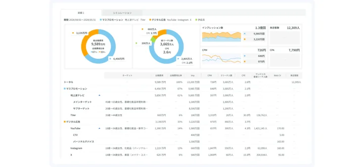 テレビCMとデジタル広告を統一指標で比較・評価し、費用対効果を可視化