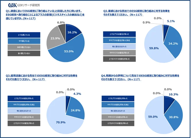 ①ESG経営へ取り組むことによるプラスの影響（ビジネスチャンスの創出など）を感じている企業は約7割
