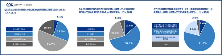 Q7. ESG経営に考慮した商材やサービス（環境配慮の商品など）がある場合、価格と比較をしてどちらを優先しますか。（N＝368）