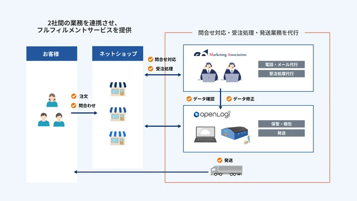 「フルフィルメントサービス」の特長