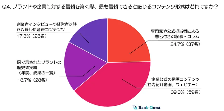 調査結果④ ブランドや企業に対する信頼を築く際、最も信頼できると感じるコンテンツ形式はどれですか？