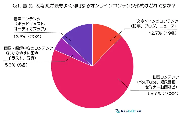 調査結果① 普段、あなたが最もよく利用するオンラインコンテンツ形式はどれですか？