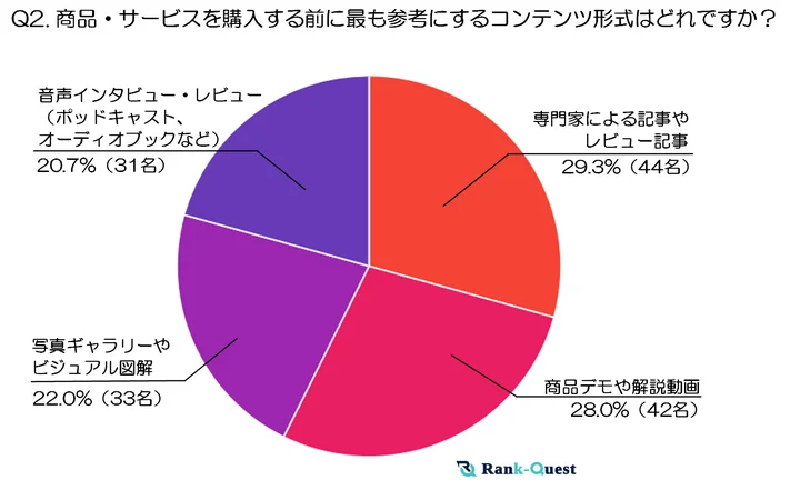 調査結果➁ 商品・サービスを購入する前に最も参考にするコンテンツ形式はどれですか？