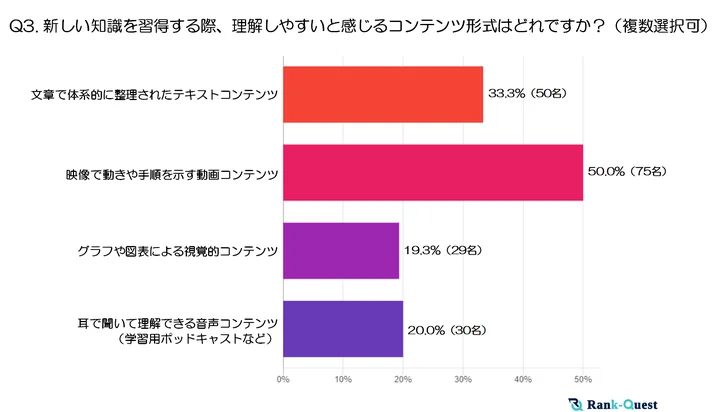 調査結果➂ 新しい知識を習得する際、理解しやすいと感じるコンテンツ形式はどれですか？（複数選択可[注]）