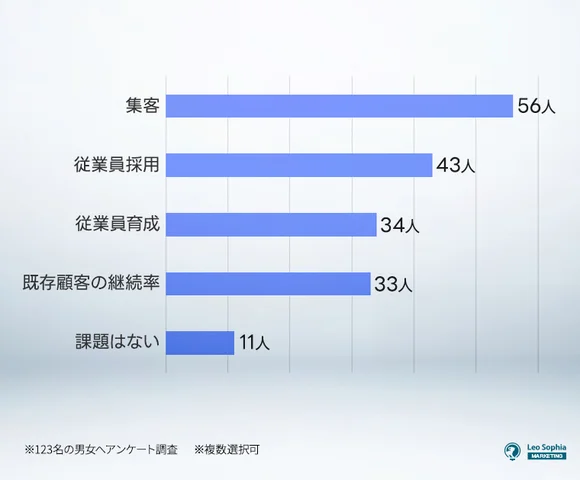 【質問③】フィットネスジムを運営する上で課題に感じていることはありますか？