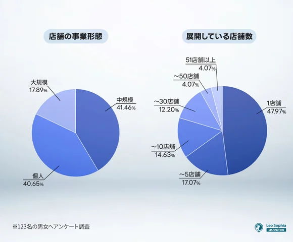 【質問①】あなたが経営するフィットネス店舗の事業形態・店舗数を教えてください。