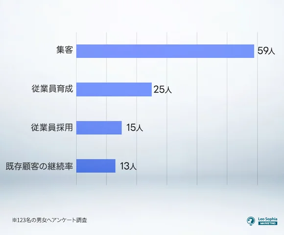 【質問④】上記選択いただいた課題の中で最も課題感が大きいと感じているものはどれですか？