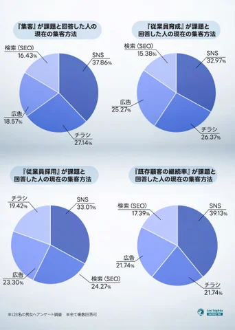 同じインターネット上の集客手段でも検索（SEO）を用いる店舗は少ない