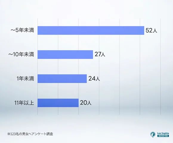 【質問②】店舗経営を開始してから何年経ちますか？