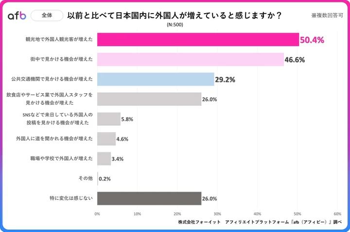 以前と比べて日本国内に外国人が増えていると感じますか？