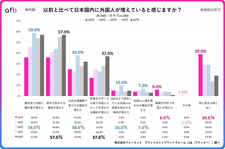 以前と比べて日本国内に外国人が増えていると感じますか？（年代別）