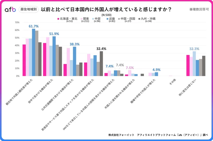 以前と比べて日本国内に外国人が増えていると感じますか？（居住地域別）