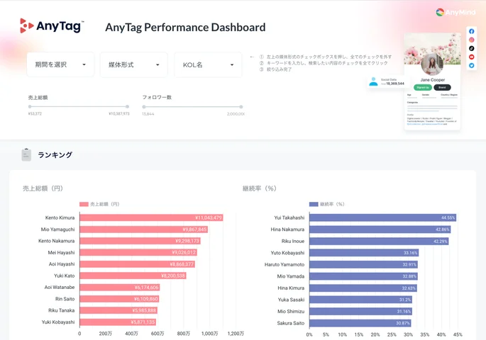 AnyTag Performanceダッシュボードのイメージ