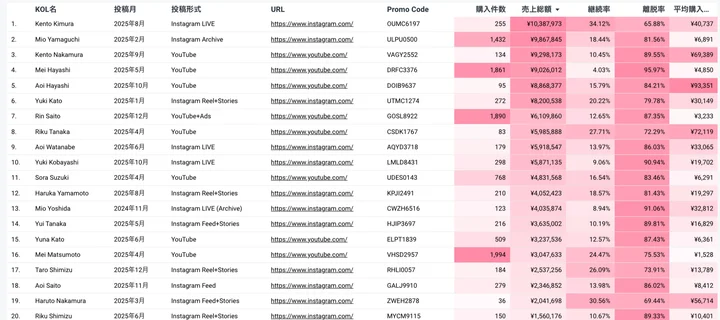 散布図を自動生成し、売上と継続率を組み合わせた分析により、パフォーマンスの高いインフルエンサーを視覚的に特定できる