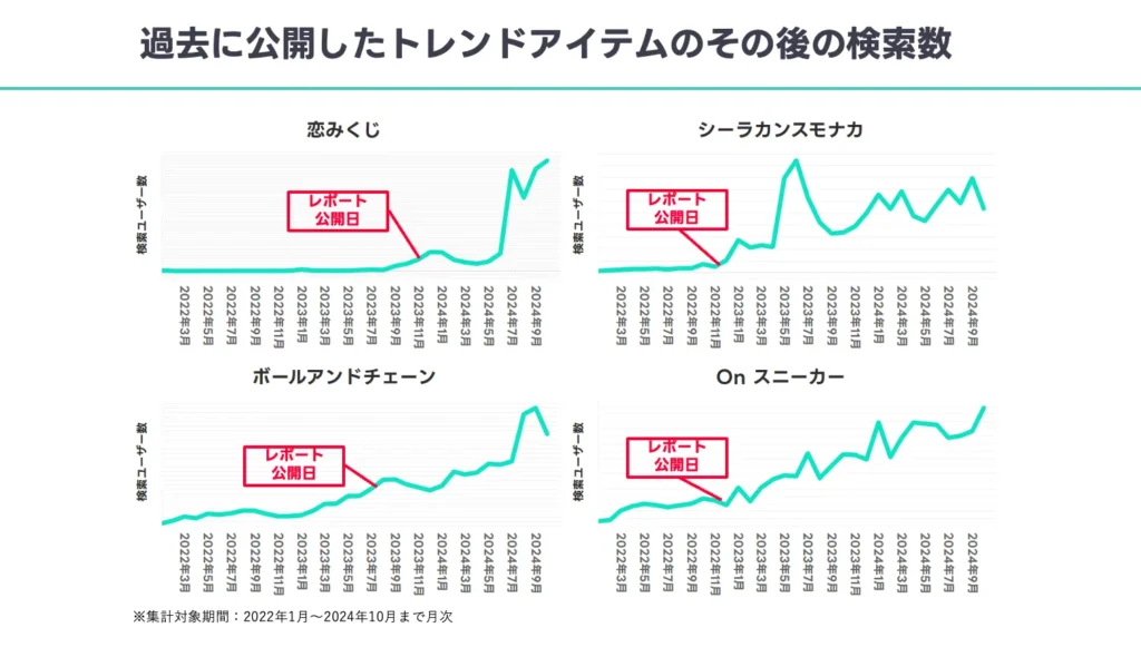 過去に公開したTrendアイテムtのその後の検索数