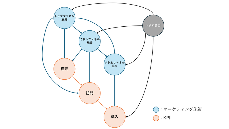 Causal Graphの例