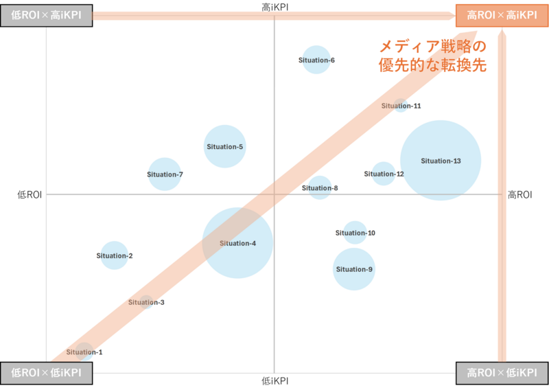 結果の解釈（DMLを用いた施策方針の示唆におけるアウトプットのイメージ）