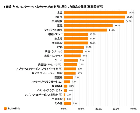 直近1年で、インターネット上のクチコミを参考に購入した商品の種類（複数回答可）