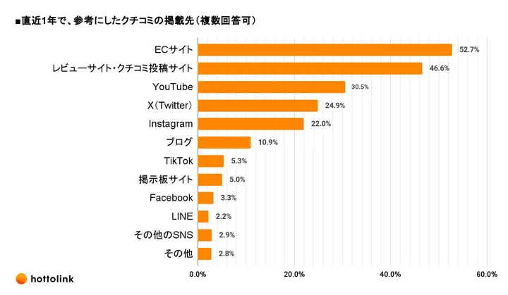 直近1年で、参考にしたクチコミの掲載先（複数回答可）