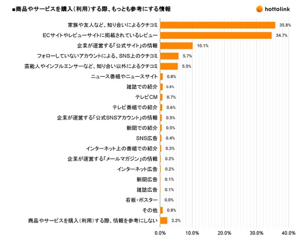 商品やサービスを購入（利用）する際、もっとも参考にする情報