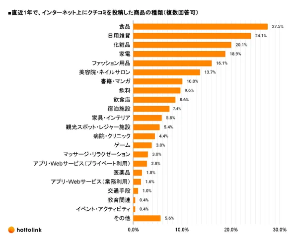 直近1年で、インターネット上にクチコミを投稿した商品の種類（複数回答可）