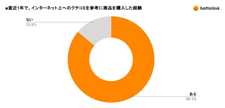 直近1年で、インターネット上へのクチコミを参考に商品を購入した経験