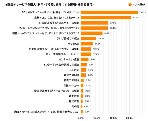 商品やサービスを購入（利用）する際、参考にする情報（複数回答可）