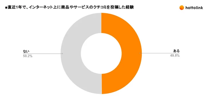 直近1年で、インターネット上に商品やサービスのクチコミを投稿した経験