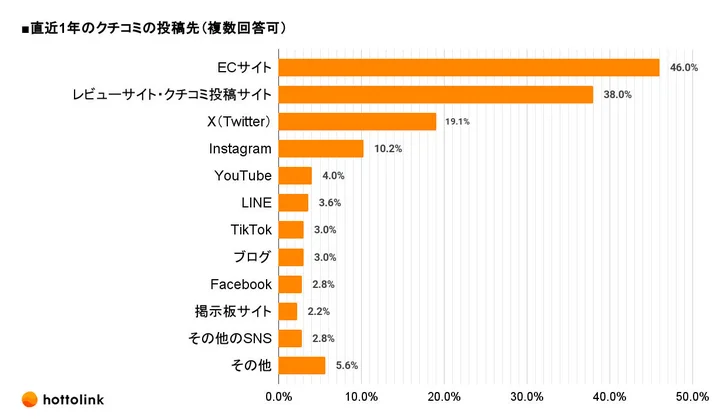 直近1年で、インターネット上に商品やサービスのクチコミを投稿した経験