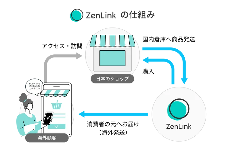 集客支援型越境ECバナー「ZenLink」とは