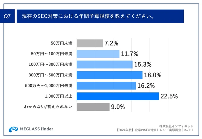 Q7.現在のSEO対策における年間予算規模を教えてください。