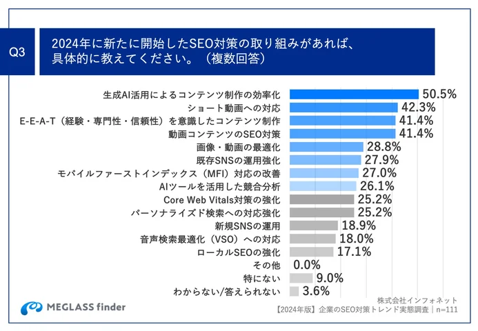 Q3.2024年に新たに開始したSEO対策の取り組みがあれば、具体的に教えてください。