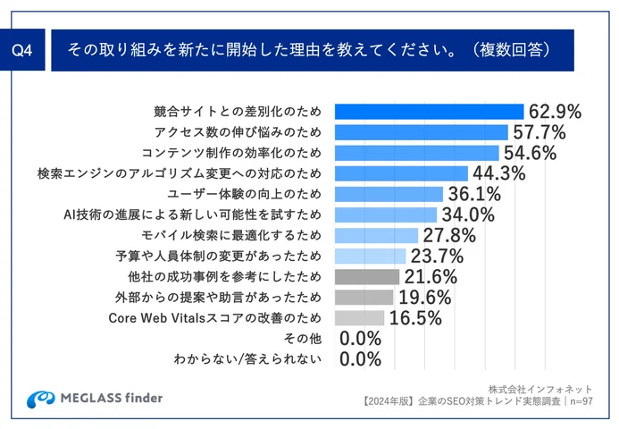 「Q4.その取り組みを新たに開始した理由を教えてください。（複数回答）