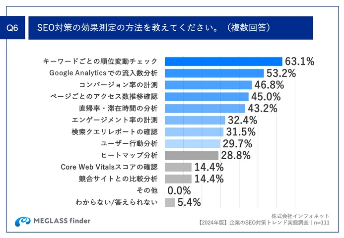 Q6.SEO対策の効果測定の方法を教えてください。