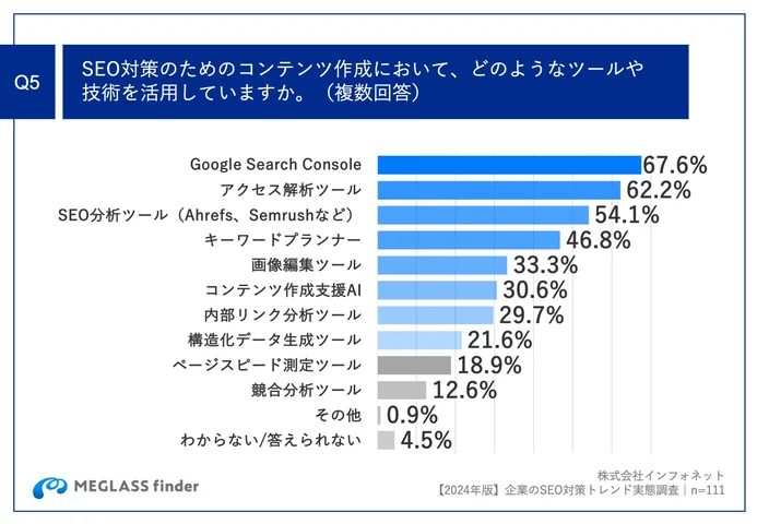 .SEO対策のためのコンテンツ作成において、どのようなツールや技術を活用していますか。