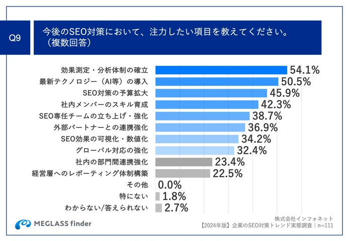 Q9.今後のSEO対策において、注力したい項目を教えてください。