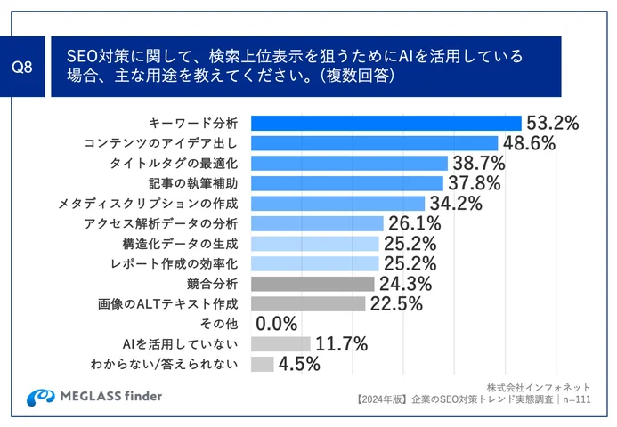 Q8.SEO対策に関して、検索上位表示を狙うためにAIを活用している場合、主な用途を教えてください。