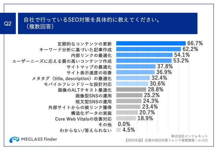 Q2.自社で行っているSEO対策を具体的に教えてください。