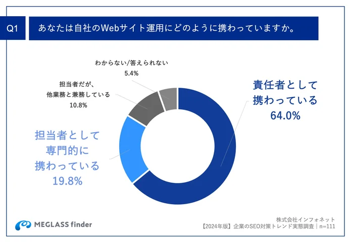 Q1.あなたは自社のWebサイト運用にどのように携わっていますか。