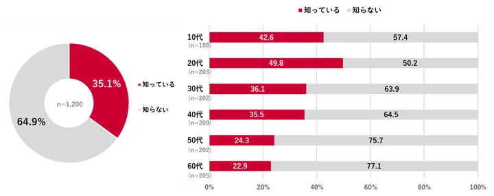 SNSのアルゴリズムがユーザーごとに表示内容を最適化していることを知っているか｜全体/年代別