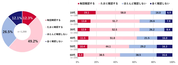 SNSで見た情報を、自分なりに事実確認（ファクトチェック）するか｜全体/年代別