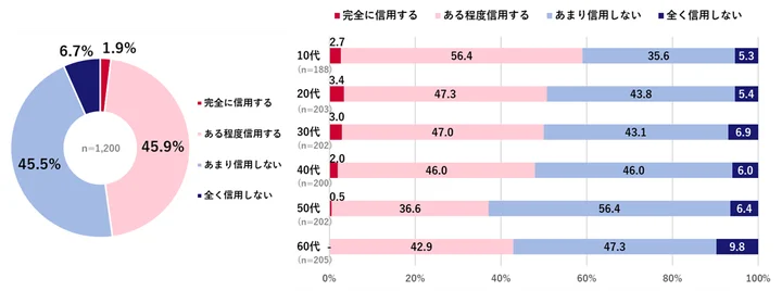 SNSで発信される情報をどの程度信用するか｜全体/年代別