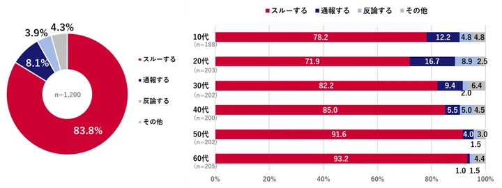 SNSで広まるデマ情報に対して、どのような行動を取るか｜全体/年代別