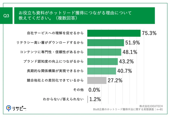 Q3.お役立ち資料がホットリード獲得につながる理由について教えてください。（複数回答）